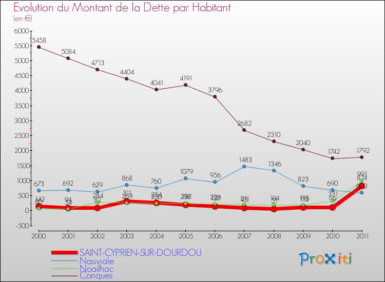 Evolution de la dette par habitant pour la commune de SAINT-CYPRIEN-SUR-DOURDOU et les communes proches Comparaison de la dette par habitant pour SAINT-CYPRIEN-SUR-DOURDOU et les communes voisines