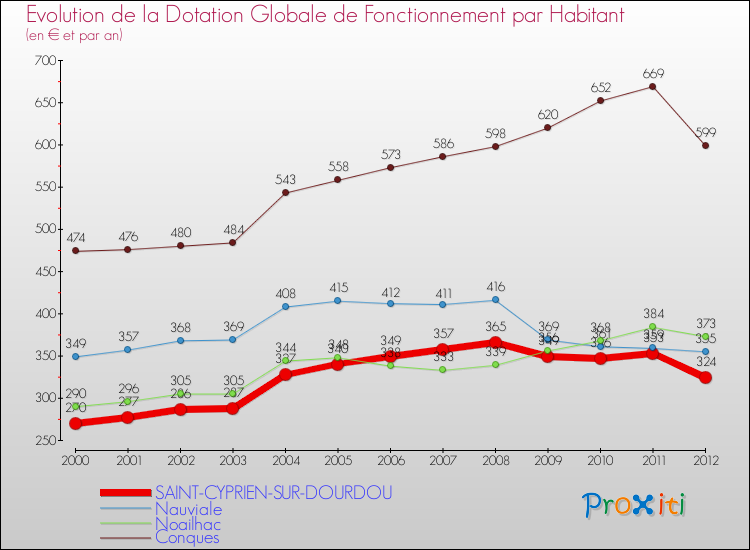 Evolution et montant de la dotation globale de fonctionnement par Habitant pour SAINT-CYPRIEN-SUR-DOURDOU et les communes proches Comparaison des dotations globales de fonctionnement par habitant pour SAINT-CYPRIEN-SUR-DOURDOU et les communes voisines