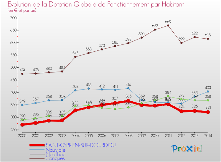 Evolution et montant de la dotation globale de fonctionnement par Habitant pour SAINT-CYPRIEN-SUR-DOURDOU et les communes proches de 2000 à 2014. Comparaison des dotations globales de fonctionnement par habitant pour SAINT-CYPRIEN-SUR-DOURDOU et les communes voisines de 2000 à 2014.