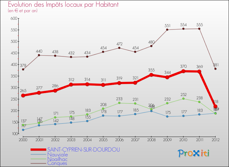 Evolution et montant des impôts locaux par Habitant pour SAINT-CYPRIEN-SUR-DOURDOU et les communes proches Comparaison des impôts locaux par habitant pour SAINT-CYPRIEN-SUR-DOURDOU et les communes voisines