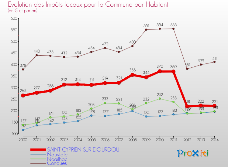 Evolution et montant des impôts locaux par Habitant pour SAINT-CYPRIEN-SUR-DOURDOU et les communes proches de 2000 à 2014 Comparaison des impôts locaux par habitant pour SAINT-CYPRIEN-SUR-DOURDOU et les communes voisines de 2000 à 2014
