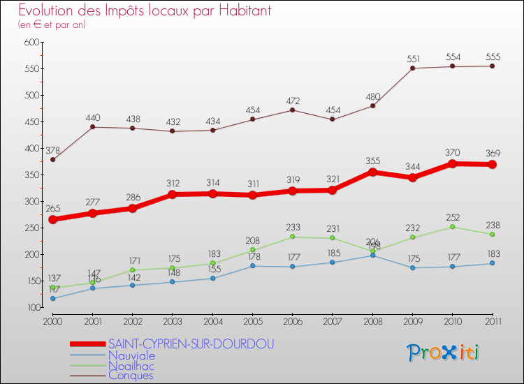 Evolution et montant des impôts locaux par Habitant pour SAINT-CYPRIEN-SUR-DOURDOU et les communes proches Comparaison des impôts locaux par habitant pour SAINT-CYPRIEN-SUR-DOURDOU et les communes voisines