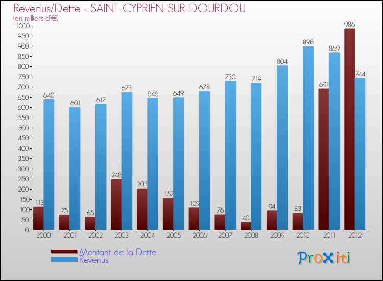 Evolution comparée de la dette et des revenus pour la commune de SAINT-CYPRIEN-SUR-DOURDOU de 2000 à 2012 Comparaison de la dette et des revenus pour SAINT-CYPRIEN-SUR-DOURDOU de 2000 à 2012