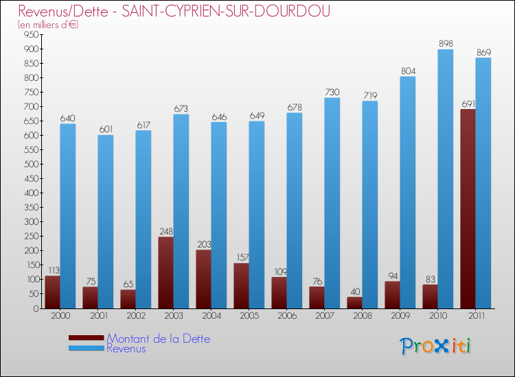 Evolution comparée de la dette et des revenus pour la commune de SAINT-CYPRIEN-SUR-DOURDOU de 2000 à 2011 Comparaison de la dette et des revenus pour SAINT-CYPRIEN-SUR-DOURDOU de 2000 à 2011