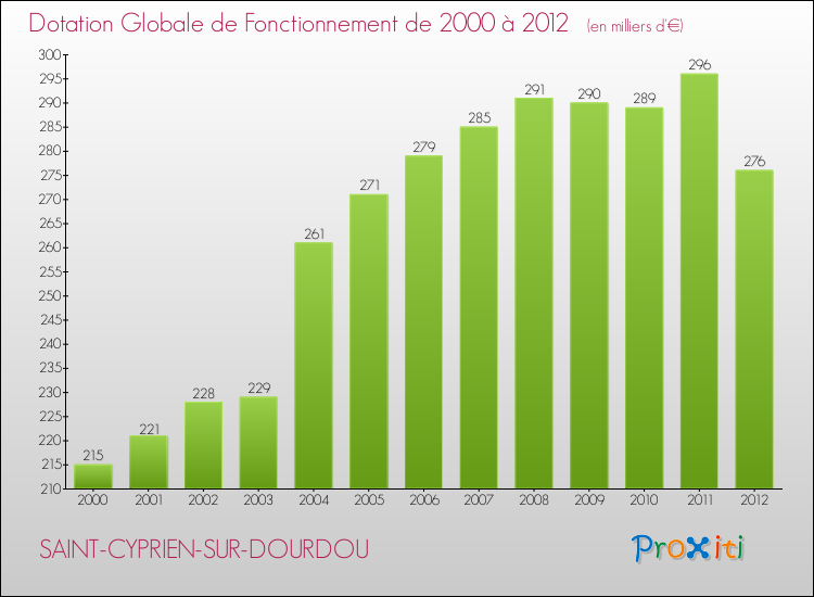 Evolution du montant de la Dotation Globale de Fonctionnement pour la commune de SAINT-CYPRIEN-SUR-DOURDOU de 2000 à 2012 Evolution du montant de la Dotation Globale de Fonctionnement pour SAINT-CYPRIEN-SUR-DOURDOU de 2000 à 2012