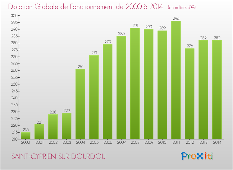 Evolution du montant de la Dotation Globale de Fonctionnement pour la commune de SAINT-CYPRIEN-SUR-DOURDOU de 2000 à 2014 Evolution du montant de la Dotation Globale de Fonctionnement pour SAINT-CYPRIEN-SUR-DOURDOU de 2000 à 2014