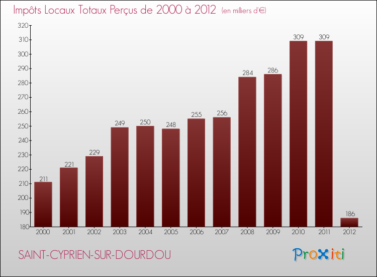 Evolution des Impôts Locaux pour la commune de SAINT-CYPRIEN-SUR-DOURDOU de 2000 à 2012 Evolution des Impôts Locaux pour SAINT-CYPRIEN-SUR-DOURDOU de 2000 à 2012