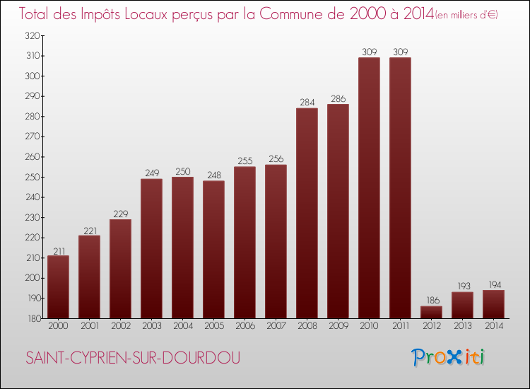 Evolution des Impôts Locaux pour la commune de SAINT-CYPRIEN-SUR-DOURDOU de 2000 à 2014 Evolution des Impôts Locaux pour SAINT-CYPRIEN-SUR-DOURDOU de 2000 à 2014