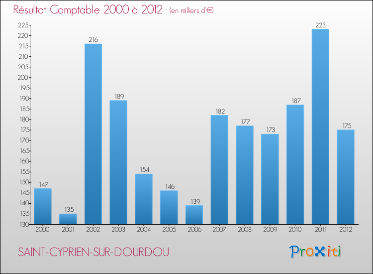 Evolution du résultat comptable pour la commune de SAINT-CYPRIEN-SUR-DOURDOU de 2000 à 2012 Evolution du résultat comptable pour SAINT-CYPRIEN-SUR-DOURDOU de 2000 à 2012