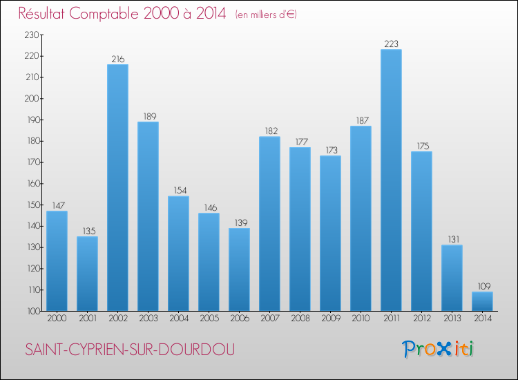 Evolution du résultat comptable pour la commune de SAINT-CYPRIEN-SUR-DOURDOU de 2000 à 2014 Evolution du résultat comptable pour SAINT-CYPRIEN-SUR-DOURDOU de 2000 à 2014