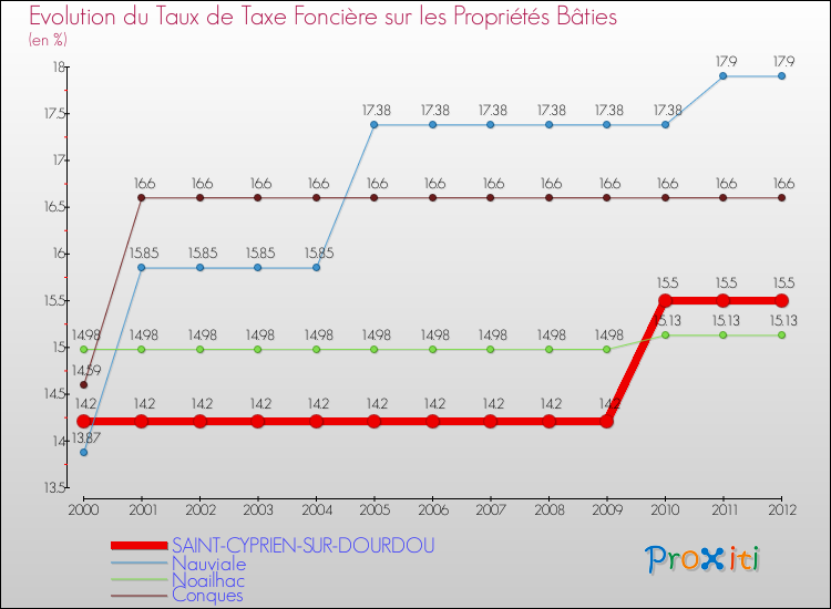 Evolution du taux de la taxe foncière sur le bati pour SAINT-CYPRIEN-SUR-DOURDOU et les communes proches de 2000 à 2012 Comparaison des taux de taxe foncière sur le bati pour SAINT-CYPRIEN-SUR-DOURDOU et les communes voisines de 2000 à 2012