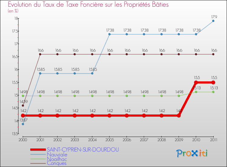 Evolution du taux de la taxe foncière sur le bati pour SAINT-CYPRIEN-SUR-DOURDOU et les communes proches Comparaison des taux de taxe foncière sur le bati pour SAINT-CYPRIEN-SUR-DOURDOU et les communes voisines
