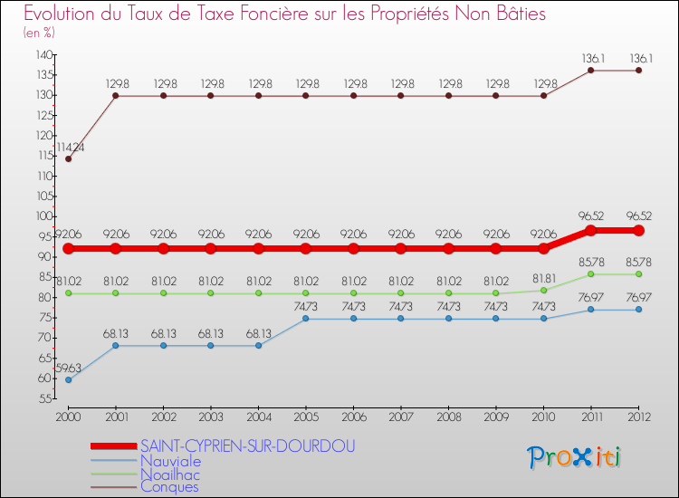 Evolution du taux de la taxe foncière sur les immeubles et terrains non batis pour SAINT-CYPRIEN-SUR-DOURDOU et les communes proches de 2000 à 2012 Comparaison des taux de la taxe foncière sur les immeubles et terrains non batis pour SAINT-CYPRIEN-SUR-DOURDOU et les communes voisines de 2000 à 2012