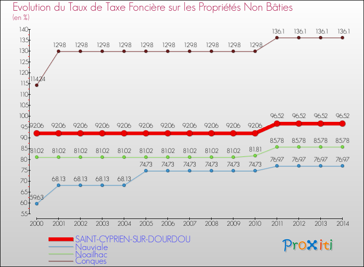 Evolution du taux de la taxe foncière sur les immeubles et terrains non batis pour SAINT-CYPRIEN-SUR-DOURDOU et les communes proches de 2000 à 2014 Comparaison des taux de la taxe foncière sur les immeubles et terrains non batis pour SAINT-CYPRIEN-SUR-DOURDOU et les communes voisines de 2000 à 2014