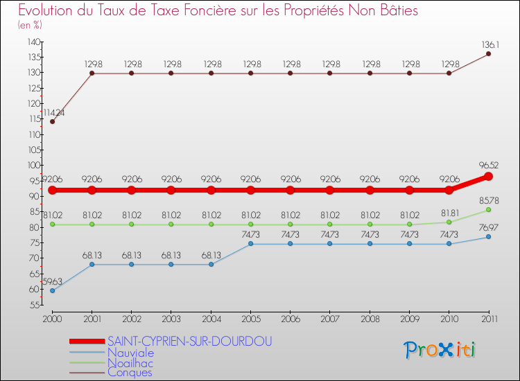 Evolution du taux de la taxe foncière sur les immeubles et terrains non batis pour SAINT-CYPRIEN-SUR-DOURDOU et les communes proches Comparaison des taux de la taxe foncière sur les immeubles et terrains non batis pour SAINT-CYPRIEN-SUR-DOURDOU et les communes voisines