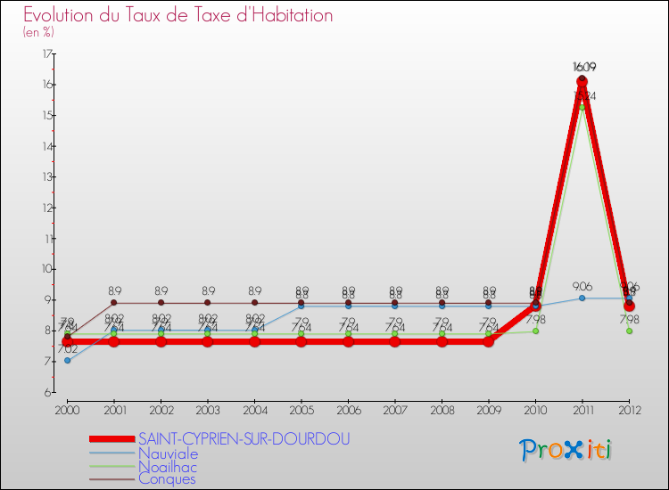 Evolution du taux de la taxe d'habitation pour SAINT-CYPRIEN-SUR-DOURDOU et les communes proches Comparaison des taux de la taxe d'habitation pour SAINT-CYPRIEN-SUR-DOURDOU et les communes voisines
