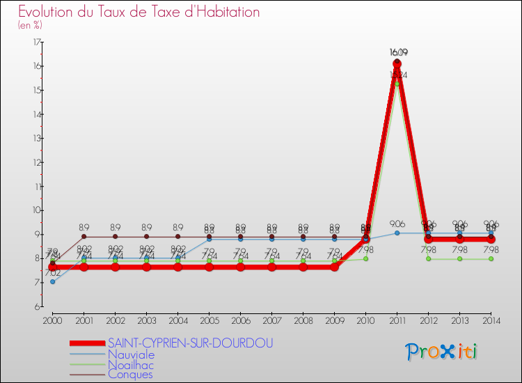 Evolution du taux de la taxe d'habitation pour SAINT-CYPRIEN-SUR-DOURDOU et les communes proches de 2000 à 2014 Comparaison des taux de la taxe d'habitation pour SAINT-CYPRIEN-SUR-DOURDOU et les communes voisines de 2000 à 2014