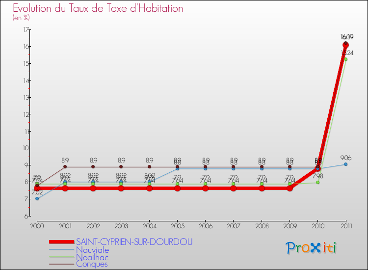 Evolution du taux de la taxe d'habitation pour SAINT-CYPRIEN-SUR-DOURDOU et les communes proches Comparaison des taux de la taxe d'habitation pour SAINT-CYPRIEN-SUR-DOURDOU et les communes voisines