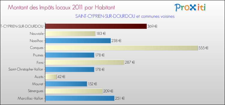 Montant des impôts locaux par Habitant pour SAINT-CYPRIEN-SUR-DOURDOU et les communes proches Comparaison des impôts locaux par habitant pour SAINT-CYPRIEN-SUR-DOURDOU et les communes voisines