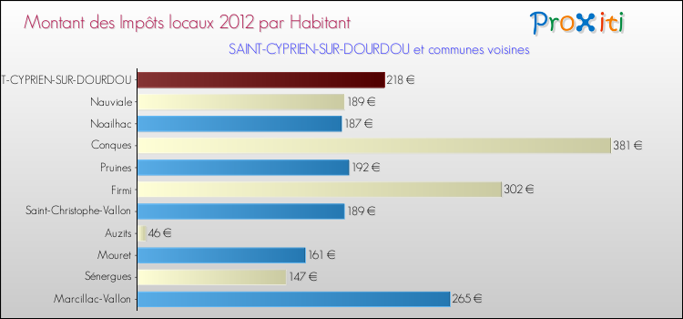 Montant des impôts locaux par Habitant pour SAINT-CYPRIEN-SUR-DOURDOU et les communes proches Comparaison des impôts locaux par habitant pour SAINT-CYPRIEN-SUR-DOURDOU et les communes voisines