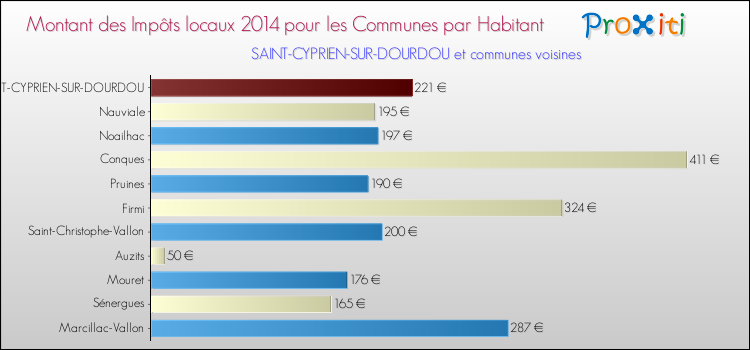 Montant des impôts locaux par Habitant pour SAINT-CYPRIEN-SUR-DOURDOU et les communes proches en 2014 Comparaison des impôts locaux par habitant pour SAINT-CYPRIEN-SUR-DOURDOU et les communes voisines en 2014