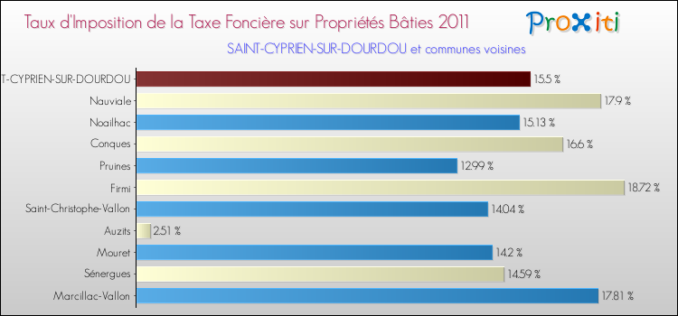 Taux d'imposition de la taxe foncière sur le bati 2011 pour SAINT-CYPRIEN-SUR-DOURDOU et les communes proches Comparaison des taux d'imposition de la taxe foncière sur le bati 2011 pour SAINT-CYPRIEN-SUR-DOURDOU et les communes voisines
