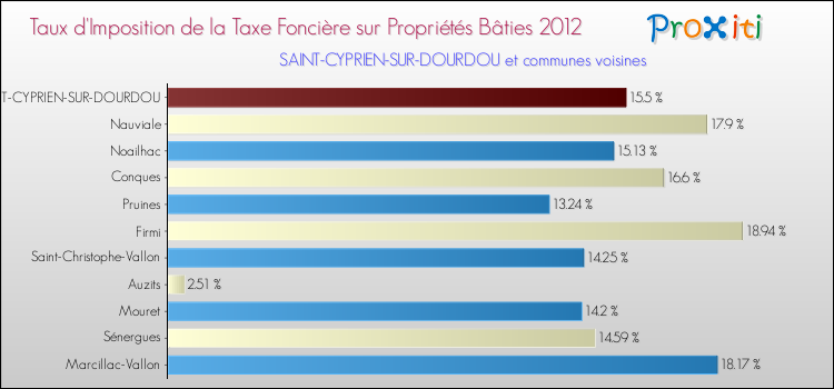 Taux d'imposition de la taxe foncière sur le bati 2012 pour SAINT-CYPRIEN-SUR-DOURDOU et les communes proches Comparaison des taux d'imposition de la taxe foncière sur le bati 2012 pour SAINT-CYPRIEN-SUR-DOURDOU et les communes voisines