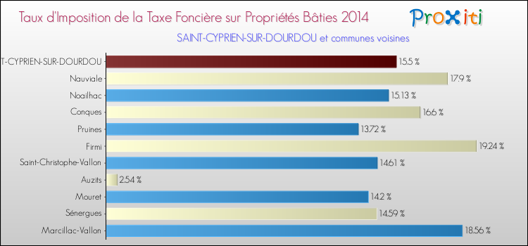 Taux d'imposition de la taxe foncière sur le bati 2014 pour SAINT-CYPRIEN-SUR-DOURDOU et les communes proches Comparaison des taux d'imposition de la taxe foncière sur le bati 2014 pour SAINT-CYPRIEN-SUR-DOURDOU et les communes voisines