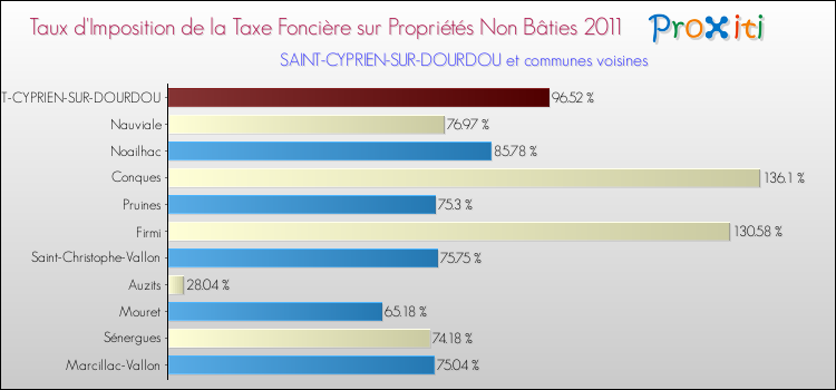 Taux d'imposition de la taxe foncière sur les immeubles et terrains non batis 2011 pour SAINT-CYPRIEN-SUR-DOURDOU et les communes proches Comparaison des taux d'imposition de la taxe foncière sur les immeubles et terrains non batis 2011 pour SAINT-CYPRIEN-SUR-DOURDOU et les communes voisines
