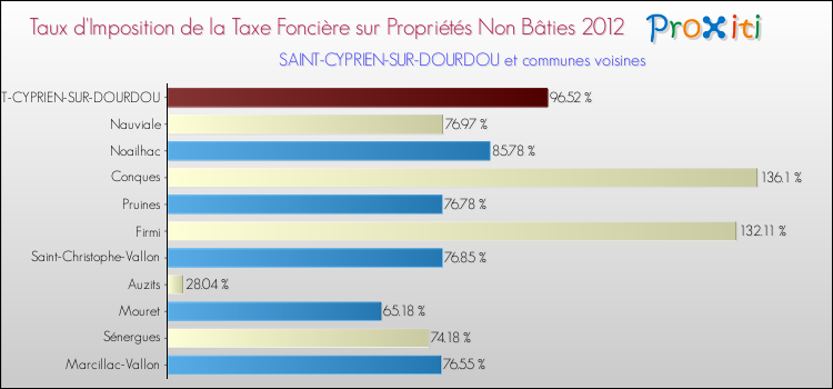 Taux d'imposition de la taxe foncière sur les immeubles et terrains non batis 2012 pour SAINT-CYPRIEN-SUR-DOURDOU et les communes proches Comparaison des taux d'imposition de la taxe foncière sur les immeubles et terrains non batis 2012 pour SAINT-CYPRIEN-SUR-DOURDOU et les communes voisines