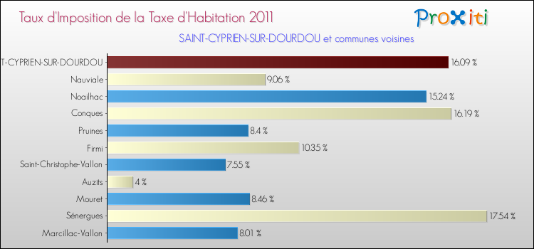 Taux d'imposition de la taxe d'habitation 2011 pour SAINT-CYPRIEN-SUR-DOURDOU et les communes proches Comparaison des taux d'imposition de la taxe d'habitation 2011 pour SAINT-CYPRIEN-SUR-DOURDOU et les communes voisines