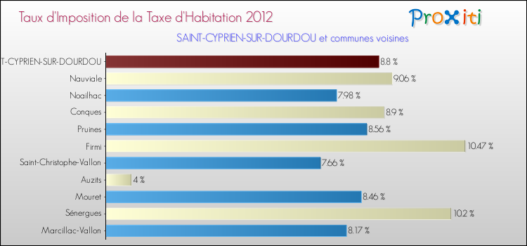 Taux d'imposition de la taxe d'habitation 2012 pour SAINT-CYPRIEN-SUR-DOURDOU et les communes proches Comparaison des taux d'imposition de la taxe d'habitation 2012 pour SAINT-CYPRIEN-SUR-DOURDOU et les communes voisines
