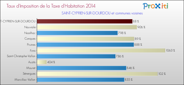 Taux d'imposition de la taxe d'habitation 2014 pour SAINT-CYPRIEN-SUR-DOURDOU et les communes proches Comparaison des taux d'imposition de la taxe d'habitation 2014 pour SAINT-CYPRIEN-SUR-DOURDOU et les communes voisines