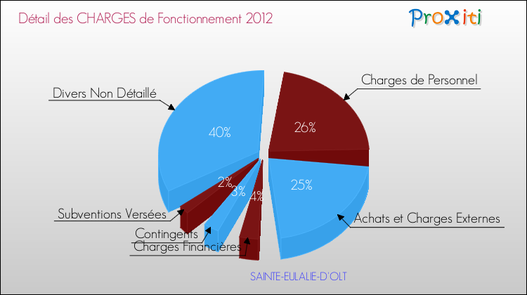 Décomposition des Charges de Fonctionnement 2012 de la commune de SAINTE-EULALIE-D'OLT Charges de Fonctionnement 2012 pour la commune de SAINTE-EULALIE-D'OLT