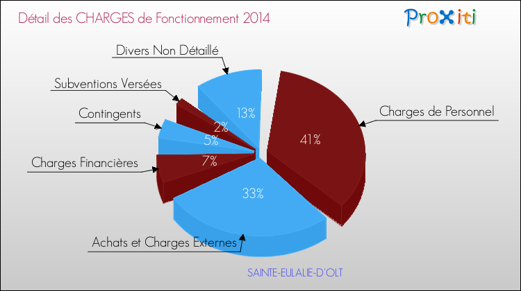 Décomposition des Charges de Fonctionnement 2014 de la commune de SAINTE-EULALIE-D'OLT Charges de Fonctionnement 2014 pour la commune de SAINTE-EULALIE-D'OLT