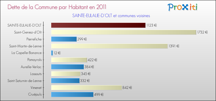 Dette par habitant de la commune en 2011 pour SAINTE-EULALIE-D'OLT et les communes proches Comparaison de la dette par habitant de la commune en 2011 pour SAINTE-EULALIE-D'OLT et les communes voisines