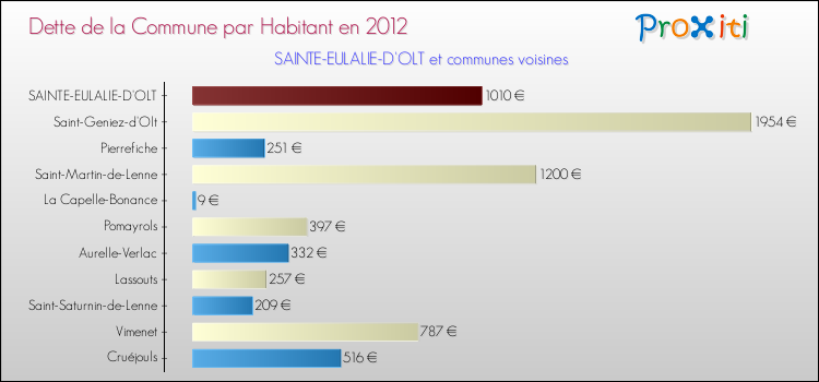 Dette par habitant de la commune en 2012 pour SAINTE-EULALIE-D'OLT et les communes proches Comparaison de la dette par habitant de la commune en 2012 pour SAINTE-EULALIE-D'OLT et les communes voisines