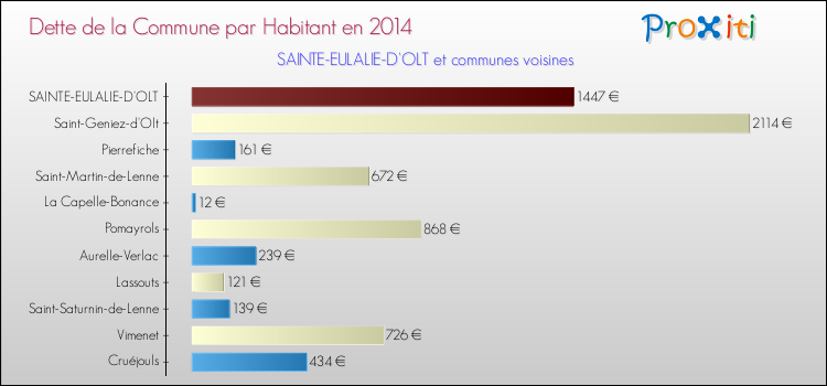 Dette par habitant de la commune en 2014 pour SAINTE-EULALIE-D'OLT et les communes proches Comparaison de la dette par habitant de la commune en 2014 pour SAINTE-EULALIE-D'OLT et les communes voisines