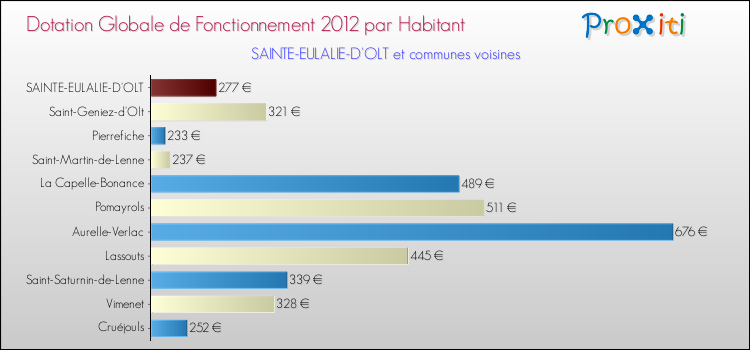 Montant des dotations globales de fonctionnement DGF par Habitant pour SAINTE-EULALIE-D'OLT et les communes proches Comparaison des des dotations globales de fonctionnement DGF par habitant pour SAINTE-EULALIE-D'OLT et les communes voisines