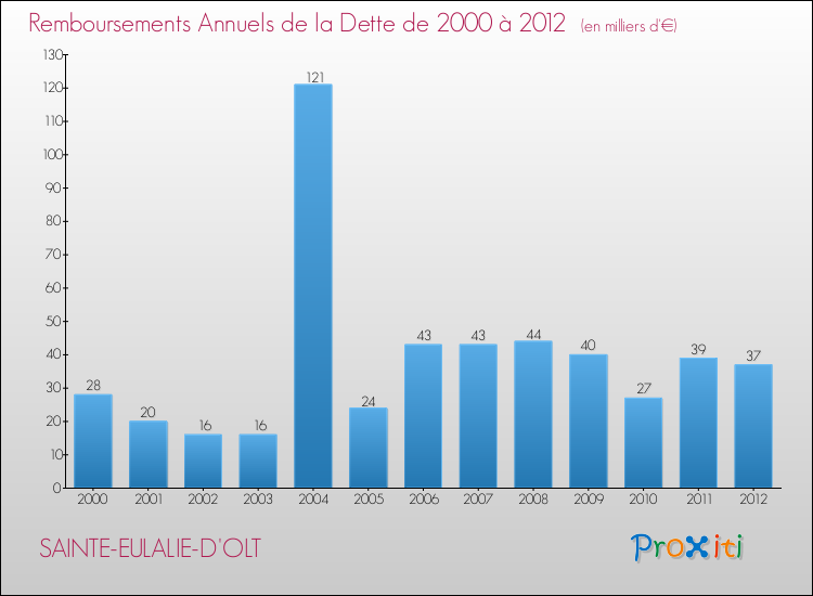 Evolution de l'annuité de la dette pour la commune de SAINTE-EULALIE-D'OLT de 2000 à 2012 Annuités de la dette pour SAINTE-EULALIE-D'OLT de 2000 à 2012