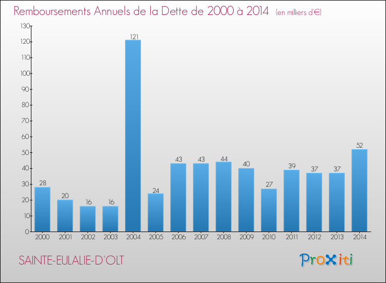 Evolution de l'annuité de la dette pour la commune de SAINTE-EULALIE-D'OLT de 2000 à 2014 Annuités de la dette pour SAINTE-EULALIE-D'OLT de 2000 à 2014