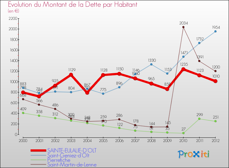 Evolution de la dette par habitant pour la commune de SAINTE-EULALIE-D'OLT et les communes proches de 2000 à 2012 Comparaison de la dette par habitant pour SAINTE-EULALIE-D'OLT et les communes voisines de 2000 à 2012