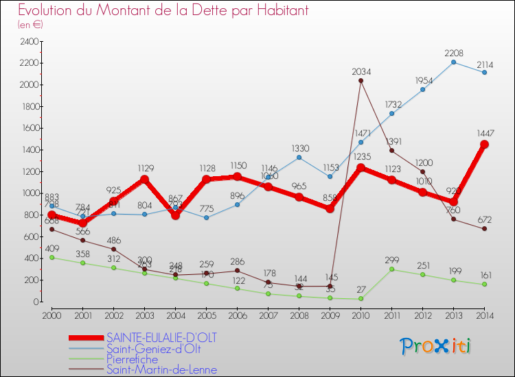 Evolution de la dette par habitant pour la commune de SAINTE-EULALIE-D'OLT et les communes proches de 2000 à 2014 Comparaison de la dette par habitant pour SAINTE-EULALIE-D'OLT et les communes voisines de 2000 à 2014