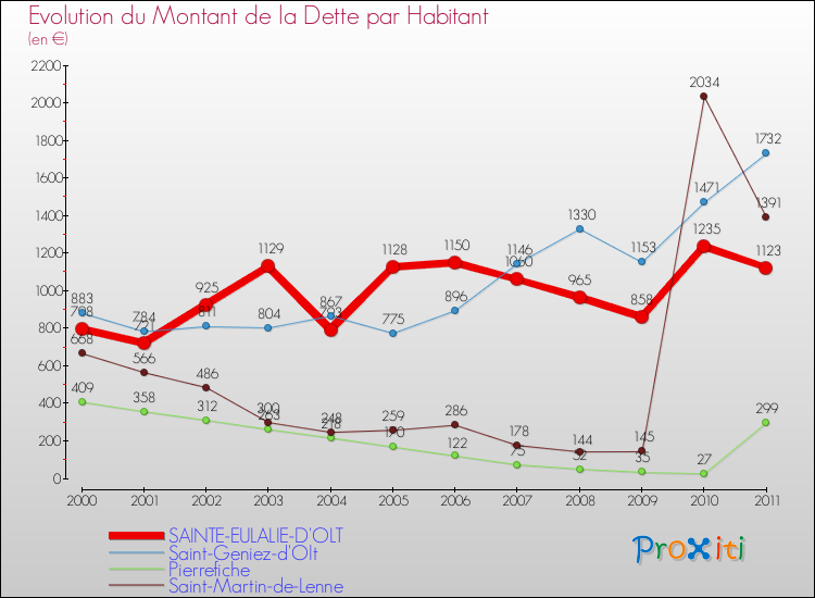 Evolution de la dette par habitant pour la commune de SAINTE-EULALIE-D'OLT et les communes proches Comparaison de la dette par habitant pour SAINTE-EULALIE-D'OLT et les communes voisines