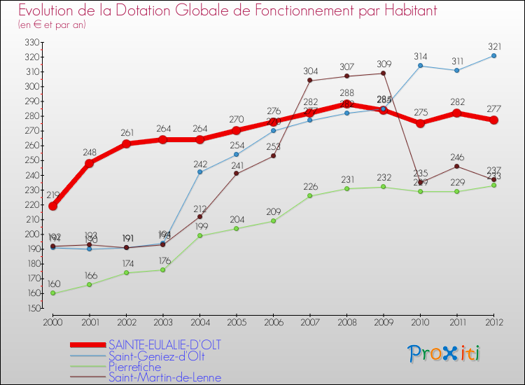 Evolution et montant de la dotation globale de fonctionnement par Habitant pour SAINTE-EULALIE-D'OLT et les communes proches Comparaison des dotations globales de fonctionnement par habitant pour SAINTE-EULALIE-D'OLT et les communes voisines