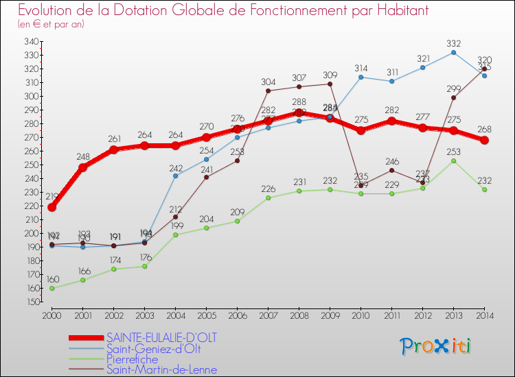 Evolution et montant de la dotation globale de fonctionnement par Habitant pour SAINTE-EULALIE-D'OLT et les communes proches de 2000 à 2014. Comparaison des dotations globales de fonctionnement par habitant pour SAINTE-EULALIE-D'OLT et les communes voisines de 2000 à 2014.