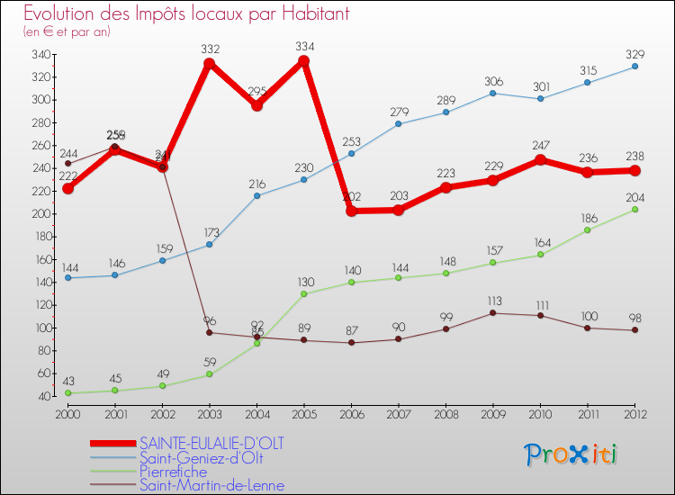 Evolution et montant des impôts locaux par Habitant pour SAINTE-EULALIE-D'OLT et les communes proches Comparaison des impôts locaux par habitant pour SAINTE-EULALIE-D'OLT et les communes voisines