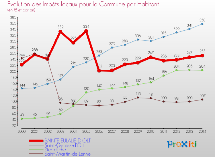 Evolution et montant des impôts locaux par Habitant pour SAINTE-EULALIE-D'OLT et les communes proches de 2000 à 2014 Comparaison des impôts locaux par habitant pour SAINTE-EULALIE-D'OLT et les communes voisines de 2000 à 2014