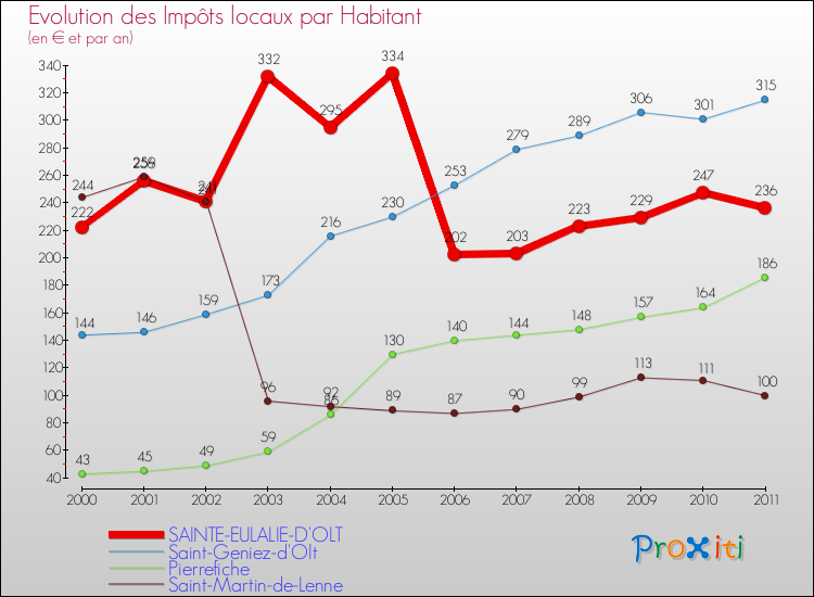 Evolution et montant des impôts locaux par Habitant pour SAINTE-EULALIE-D'OLT et les communes proches Comparaison des impôts locaux par habitant pour SAINTE-EULALIE-D'OLT et les communes voisines