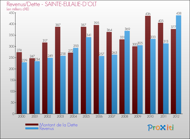 Evolution comparée de la dette et des revenus pour la commune de SAINTE-EULALIE-D'OLT de 2000 à 2012 Comparaison de la dette et des revenus pour SAINTE-EULALIE-D'OLT de 2000 à 2012